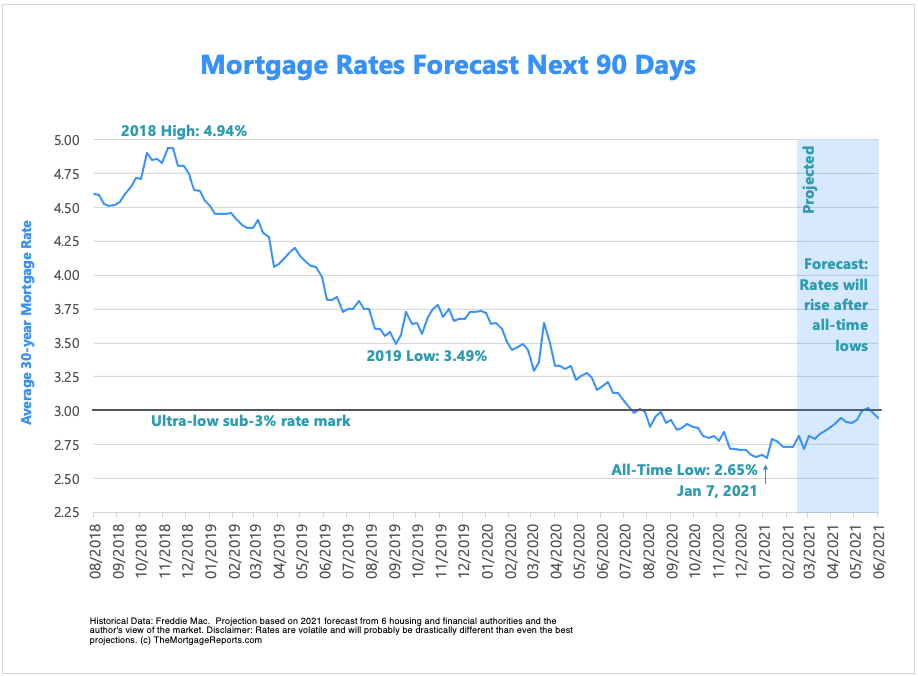 mortgage forecast predictions homesmsp mortgages