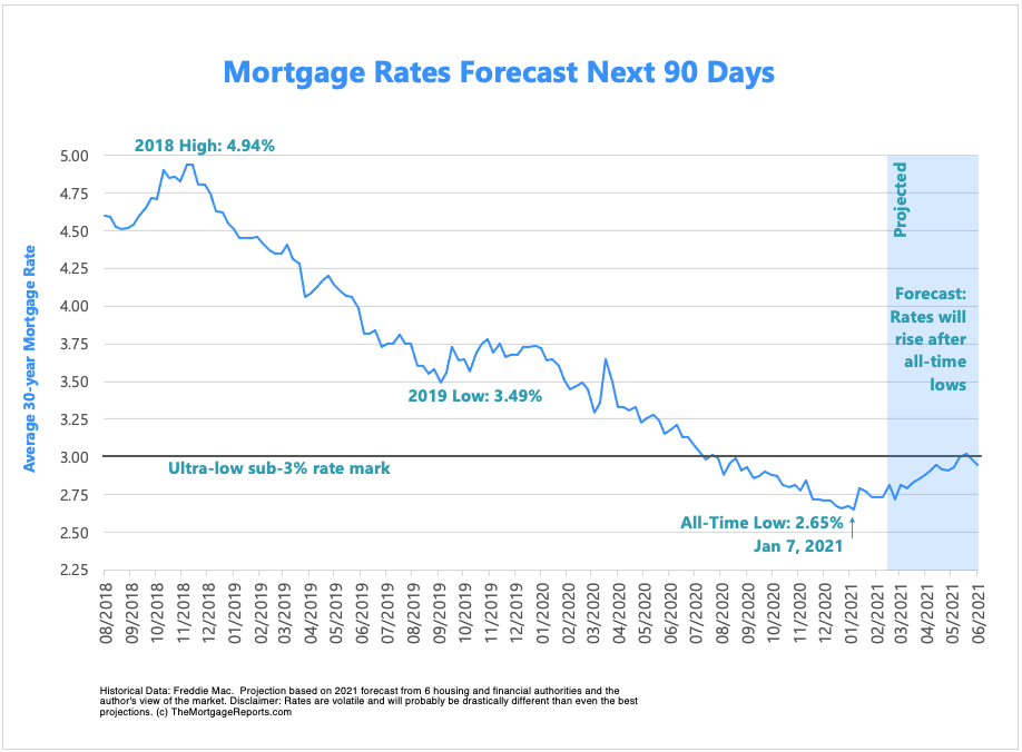 Predicted Mortgage Rates 2025 Terrie W Evans