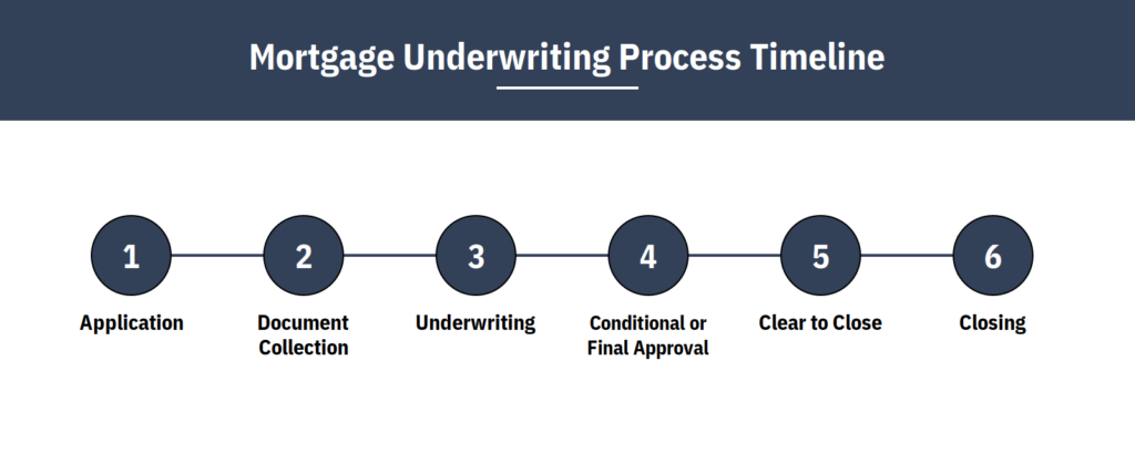 Mortgage underwriting process timeline infographic, showing six connected stages: 1) Application, 2) Document Collection, 3) Underwriting, 4) Conditional or Final Approval, 5) Clear to Close, and 6) Closing.
