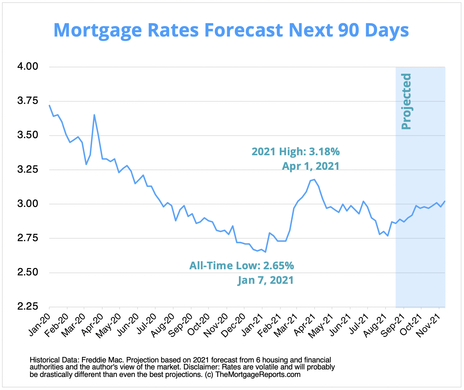 Should I Lock my Mortgage Rate Today? Rate Lock Questions